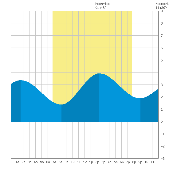 Pawleys Island ICW tide chart for Saturday, August 30, 2025