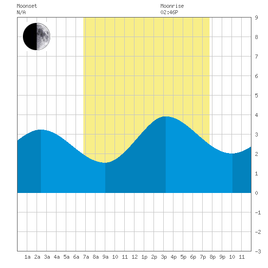 Pawleys Island ICW tide chart for Sunday, August 31, 2025