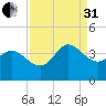 Pawleys Island ICW tide chart for Sunday, August 31, 2025