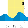 Pawleys Island ICW tide chart for Sunday, August 3, 2025
