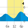 Pawleys Island ICW tide chart for Monday, August 4, 2025