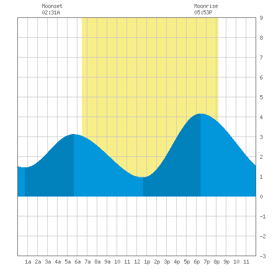 Pawleys Island ICW tide chart for Tuesday, August 5, 2025