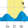 Pawleys Island ICW tide chart for Tuesday, August 5, 2025