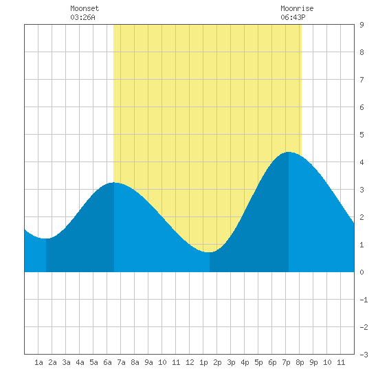 Pawleys Island ICW tide chart for Wednesday, August 6, 2025
