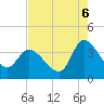 Pawleys Island ICW tide chart for Wednesday, August 6, 2025