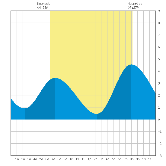 Pawleys Island ICW tide chart for Thursday, August 7, 2025