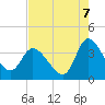 Pawleys Island ICW tide chart for Thursday, August 7, 2025