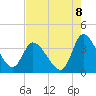 Pawleys Island ICW tide chart for Friday, August 8, 2025