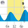 Pawleys Island ICW tide chart for Saturday, August 9, 2025