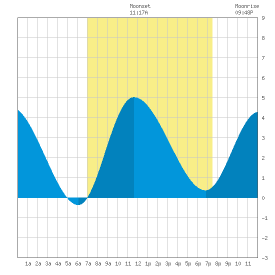 Pawleys Island ICW tide chart for Thursday, September 11, 2025