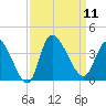 Pawleys Island ICW tide chart for Thursday, September 11, 2025