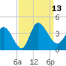 Pawleys Island ICW tide chart for Saturday, September 13, 2025