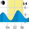 Pawleys Island ICW tide chart for Sunday, September 14, 2025