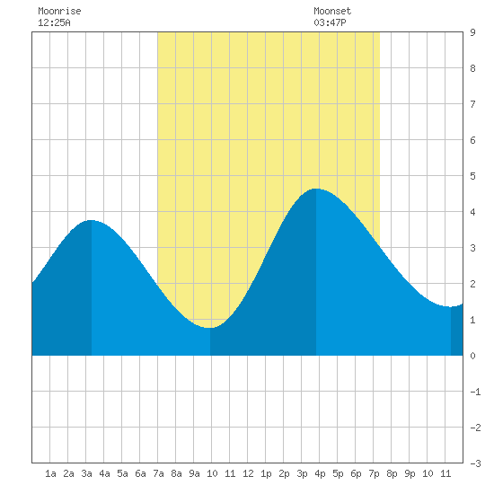 Pawleys Island ICW tide chart for Monday, September 15, 2025