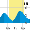 Pawleys Island ICW tide chart for Monday, September 15, 2025