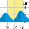 Pawleys Island ICW tide chart for Tuesday, September 16, 2025
