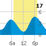 Pawleys Island ICW tide chart for Wednesday, September 17, 2025