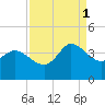 Pawleys Island ICW tide chart for Monday, September 1, 2025