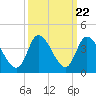 Pawleys Island ICW tide chart for Monday, September 22, 2025