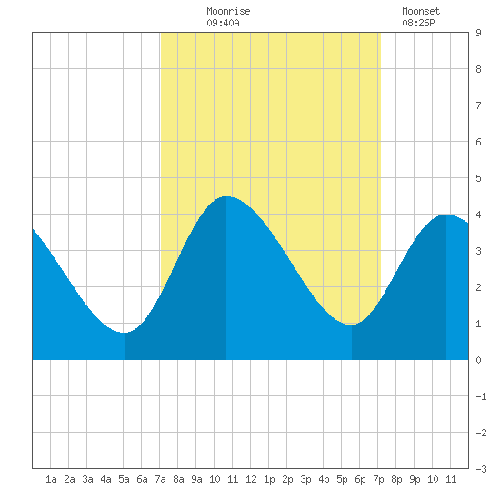 Pawleys Island ICW tide chart for Wednesday, September 24, 2025
