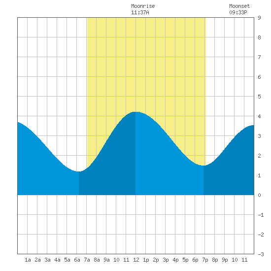 Pawleys Island ICW tide chart for Friday, September 26, 2025