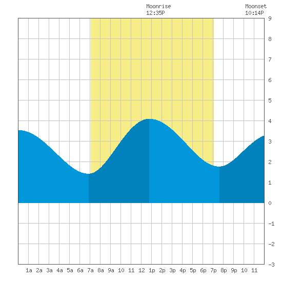 Pawleys Island ICW tide chart for Saturday, September 27, 2025