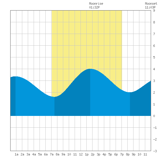 Pawleys Island ICW tide chart for Sunday, September 28, 2025