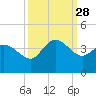 Pawleys Island ICW tide chart for Sunday, September 28, 2025