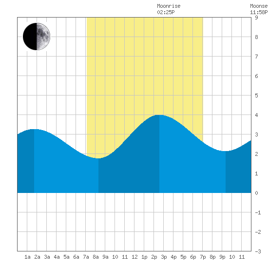 Pawleys Island ICW tide chart for Monday, September 29, 2025