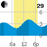 Pawleys Island ICW tide chart for Monday, September 29, 2025