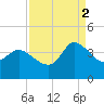 Pawleys Island ICW tide chart for Tuesday, September 2, 2025
