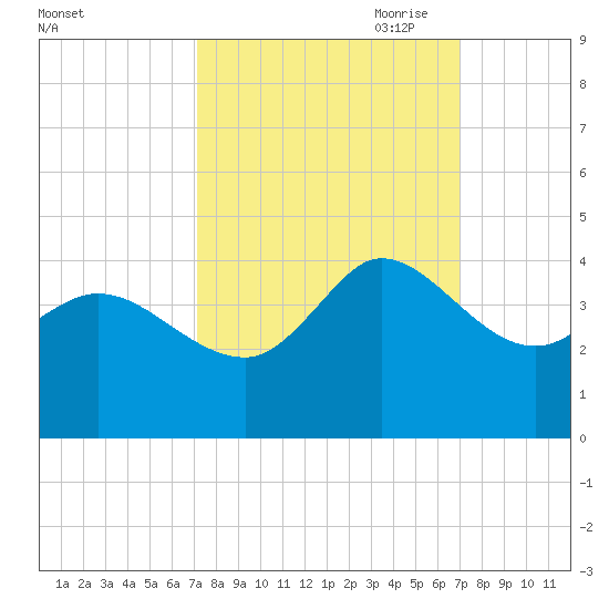 Pawleys Island ICW tide chart for Tuesday, September 30, 2025