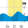 Pawleys Island ICW tide chart for Tuesday, September 30, 2025
