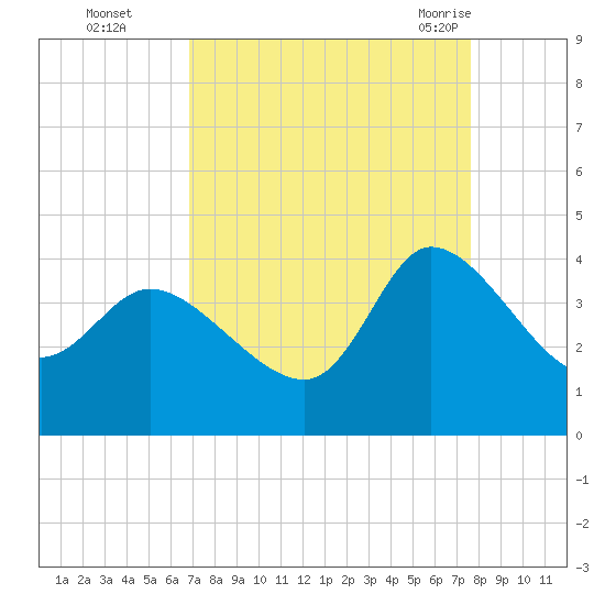Pawleys Island ICW tide chart for Wednesday, September 3, 2025