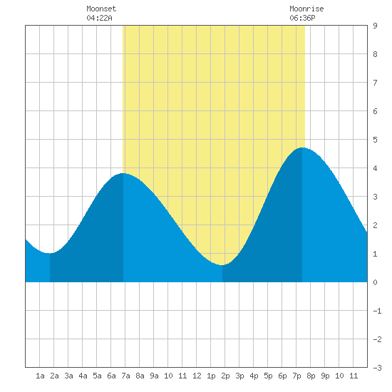 Pawleys Island ICW tide chart for Friday, September 5, 2025