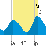 Pawleys Island ICW tide chart for Friday, September 5, 2025
