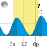 Pawleys Island ICW tide chart for Sunday, September 7, 2025