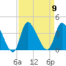 Pawleys Island ICW tide chart for Tuesday, September 9, 2025