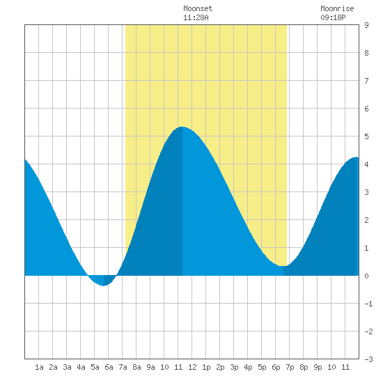 Pawleys Island ICW tide chart for Friday, October 10, 2025