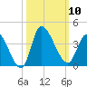 Pawleys Island ICW tide chart for Friday, October 10, 2025