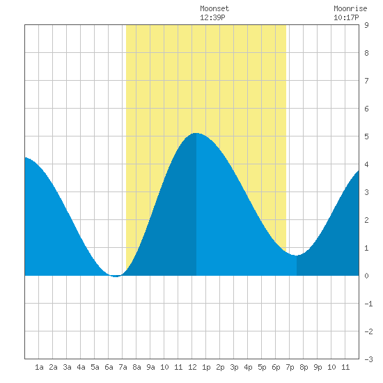 Pawleys Island ICW tide chart for Saturday, October 11, 2025
