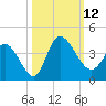 Pawleys Island ICW tide chart for Sunday, October 12, 2025