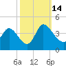 Pawleys Island ICW tide chart for Tuesday, October 14, 2025