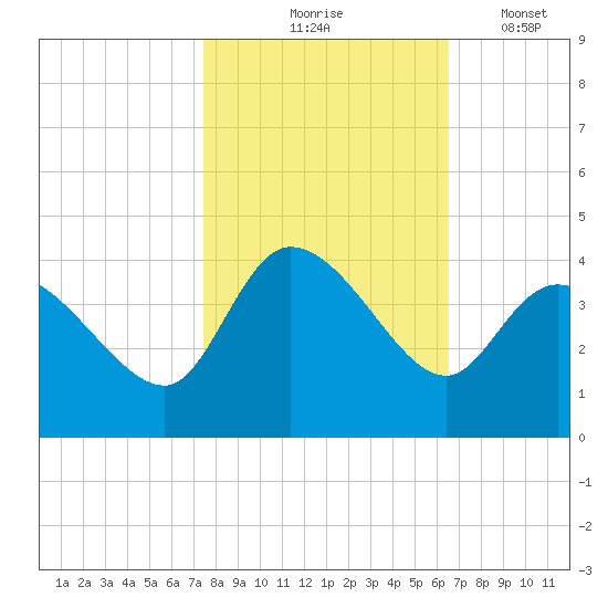 Pawleys Island ICW tide chart for Saturday, October 25, 2025