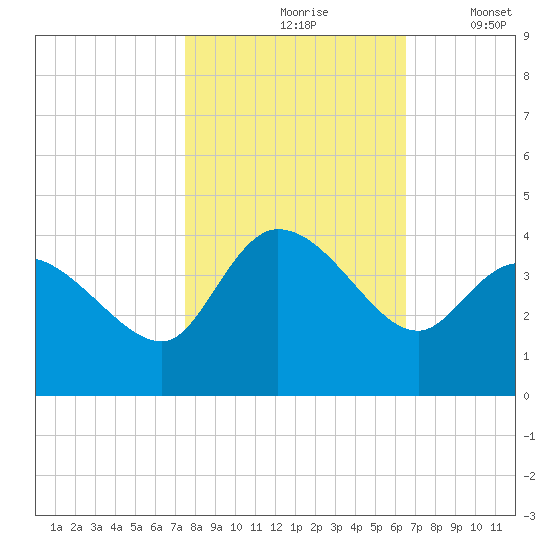 Pawleys Island ICW tide chart for Sunday, October 26, 2025