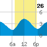 Pawleys Island ICW tide chart for Sunday, October 26, 2025