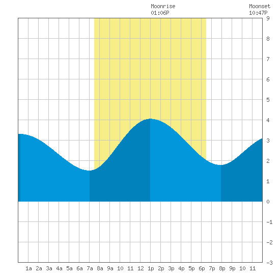 Pawleys Island ICW tide chart for Monday, October 27, 2025