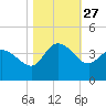 Pawleys Island ICW tide chart for Monday, October 27, 2025
