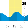 Pawleys Island ICW tide chart for Tuesday, October 28, 2025