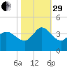 Pawleys Island ICW tide chart for Wednesday, October 29, 2025